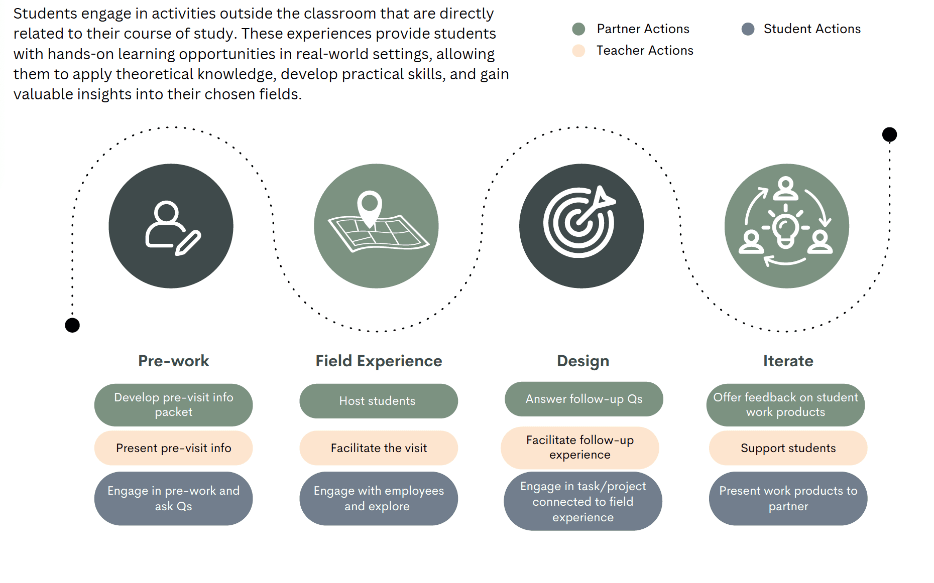 graphic professionalizing experiences with field experience