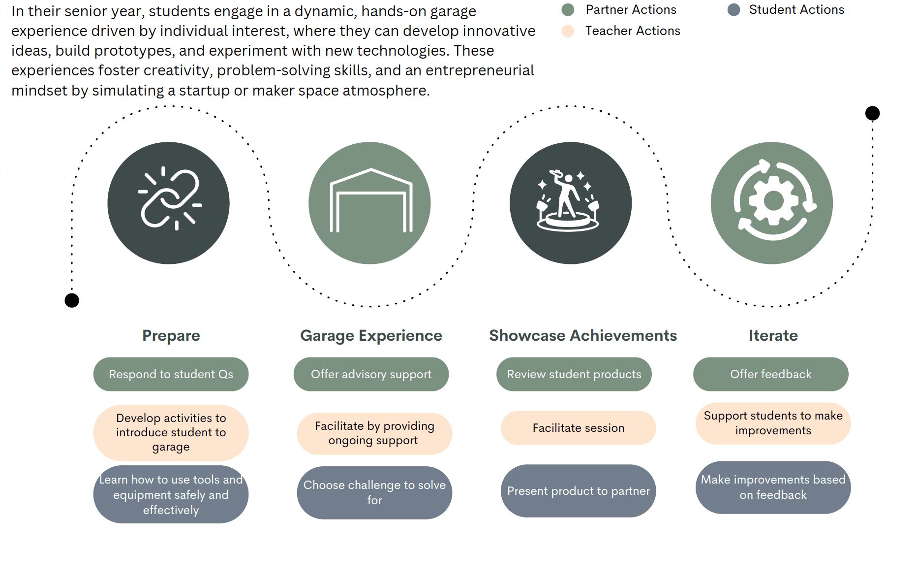 graphic of professionalizing experiences for garage experiences