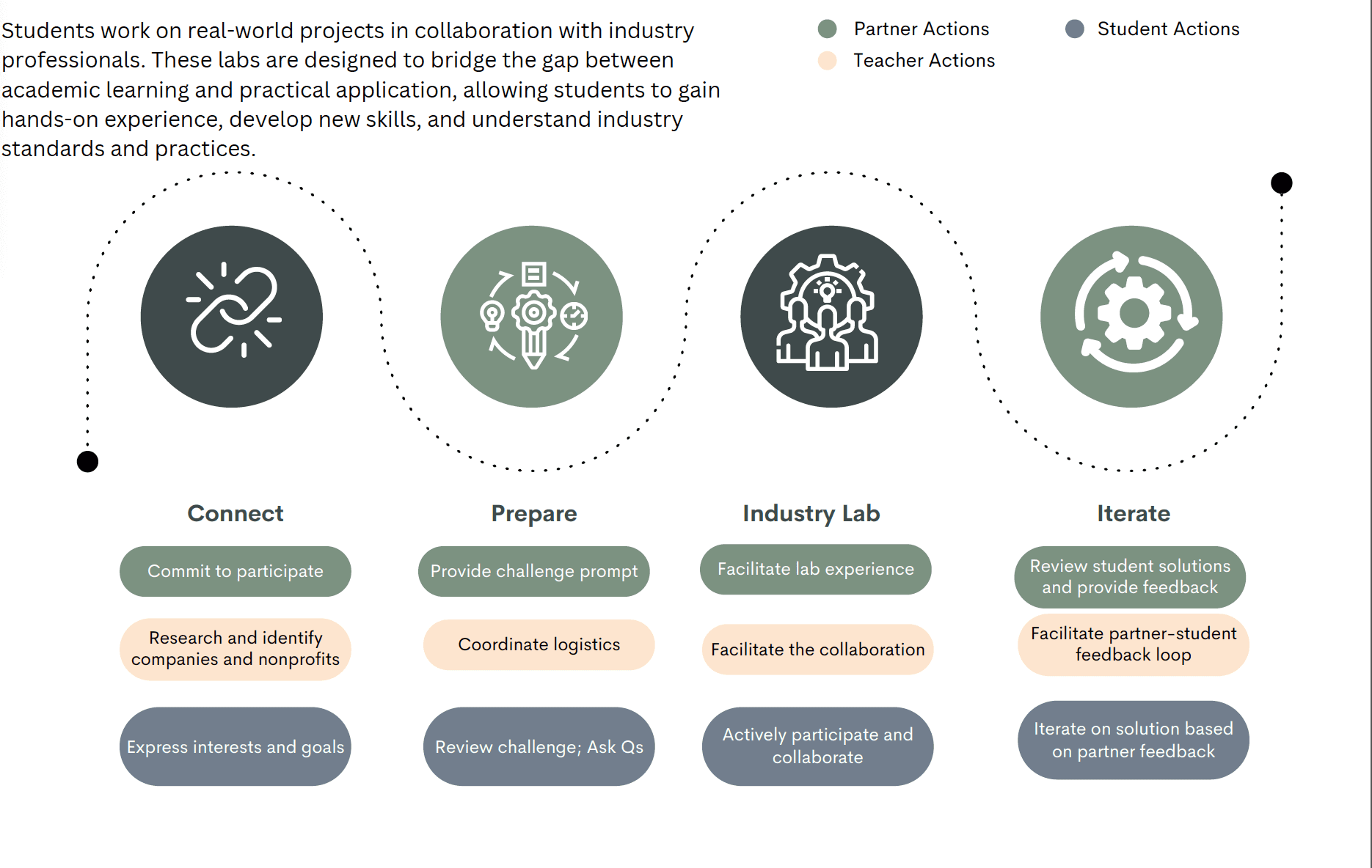 graphic of professionalizing experiences for Industry lab