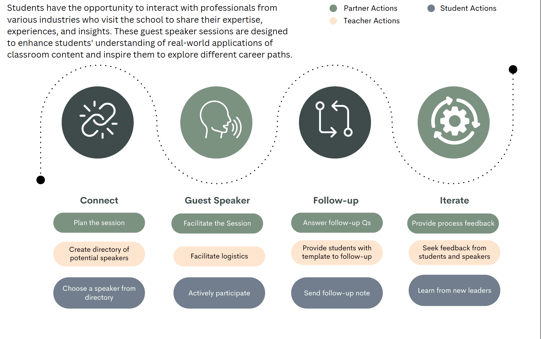 graphic of professionalizing experiences for inspiration chats