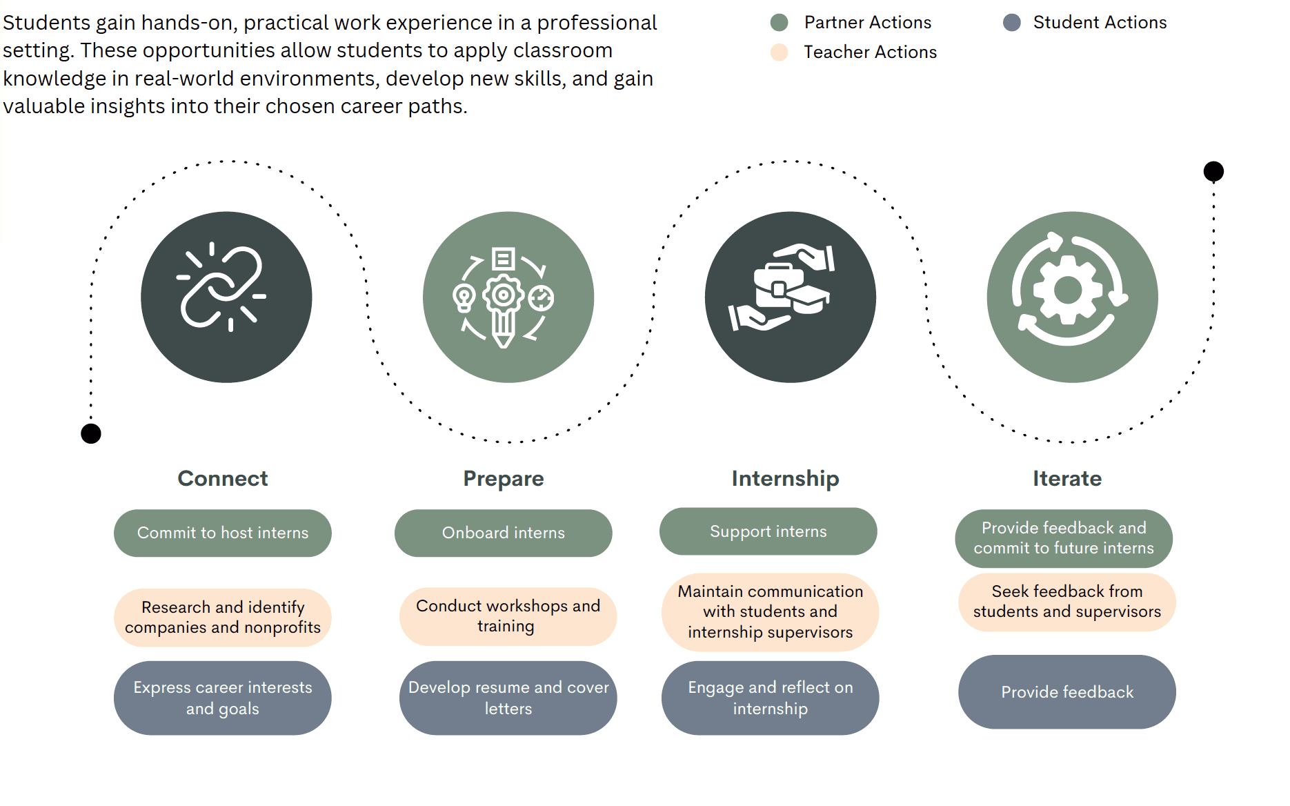 Graphic of Professionalizing experiences internships