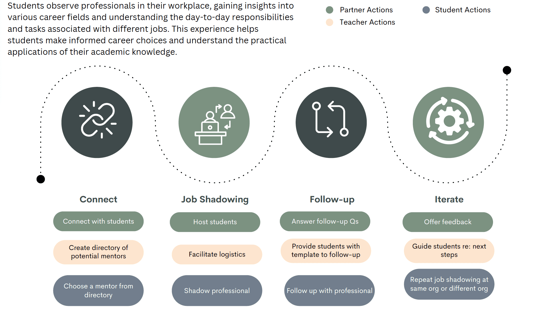 graphic of professionalizing experiences for job shadowing